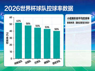 2026世界杯球队控球率数据分析图表
